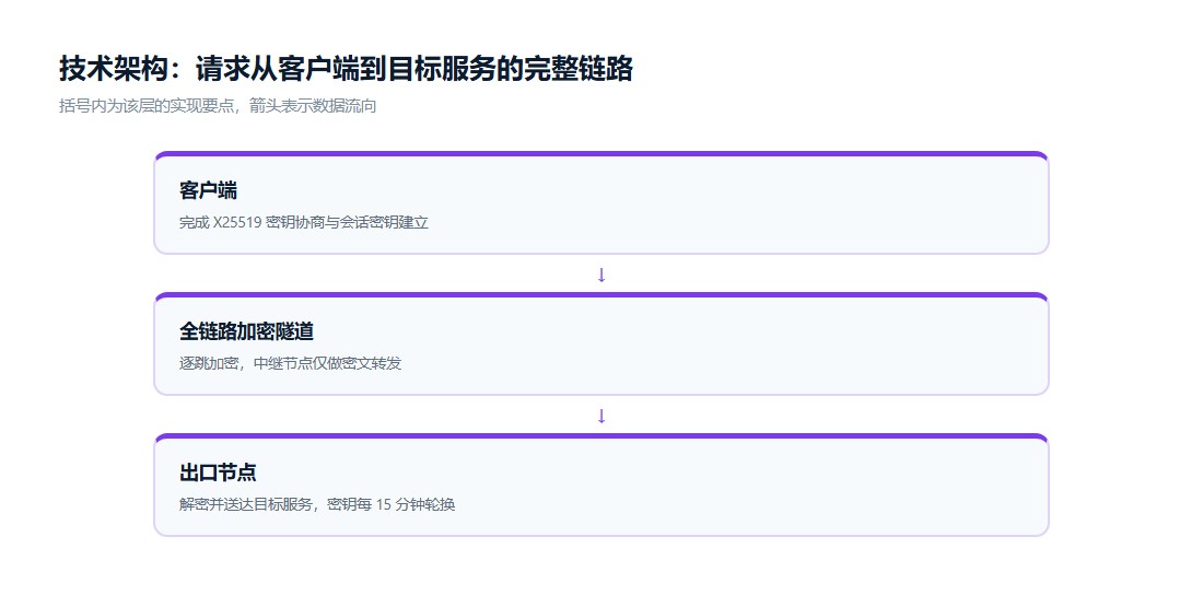 快连全链路加密加速技术架构图
