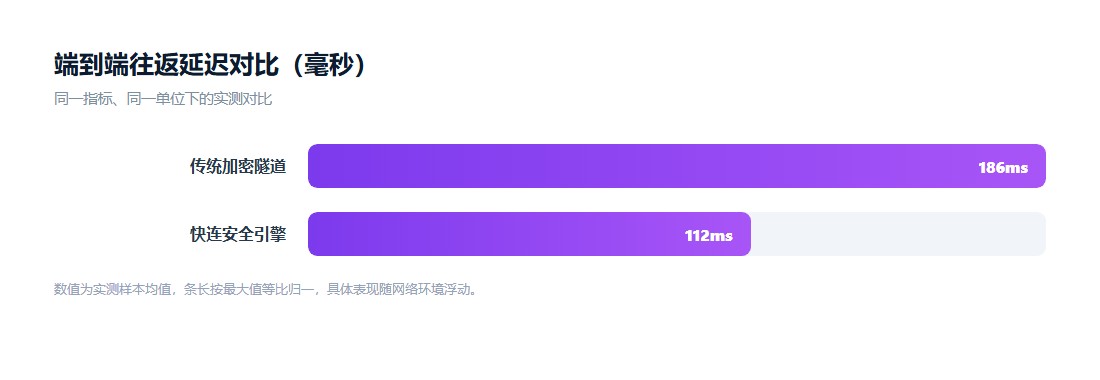 快连安全引擎的关键性能指标图