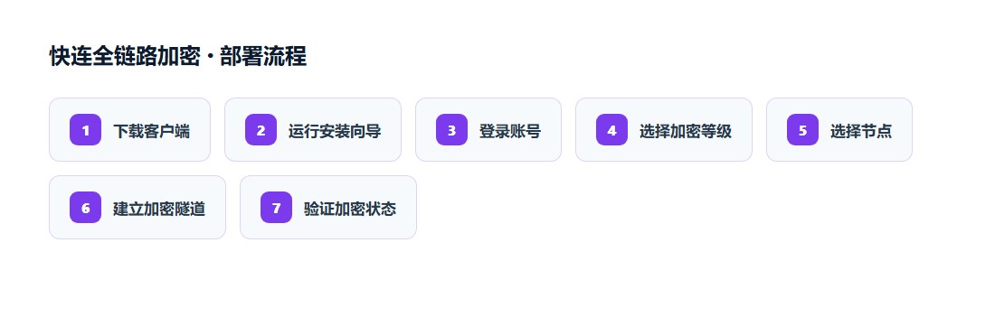快连全链路加密七步部署流程图